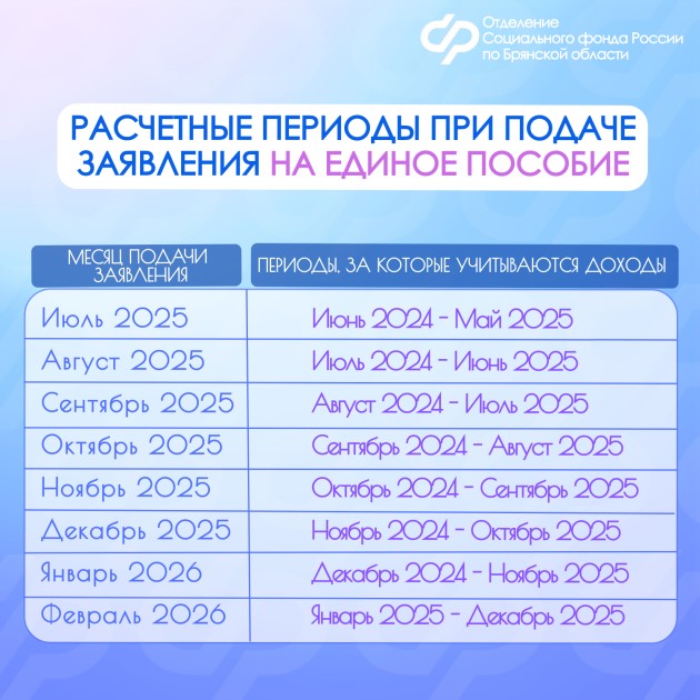 С начала 2025 года Отделением СФР по Брянской области назначено единое пособие родителям более 82 тысяч детей.